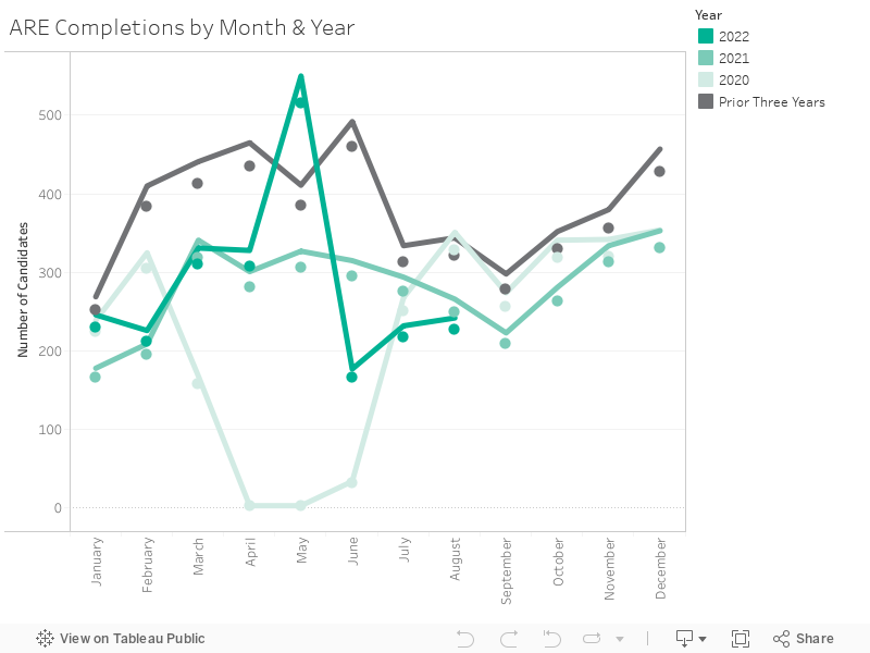 ARE Completions by Month & Year 