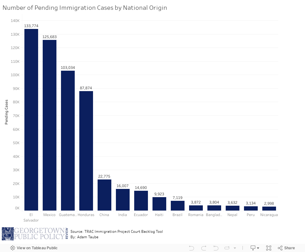 Pending Cases by National Origin 