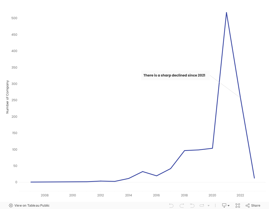 Number of Unicorns per Year 