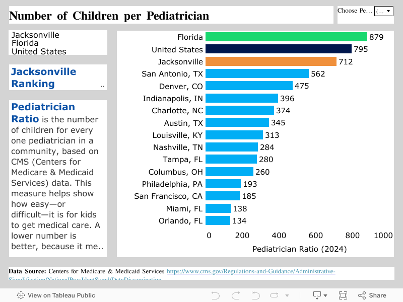 Number of Children per Pediatrician 
