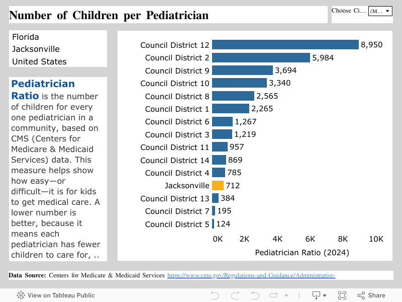 Number of Children per Pediatrician 