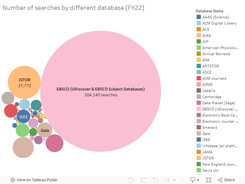 Number of searches by different database (FY22) 