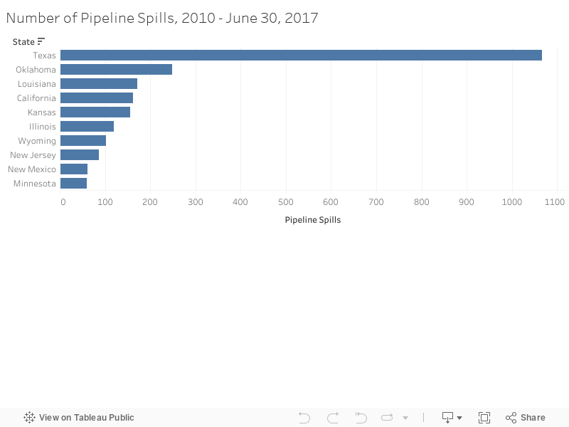 Number of Pipeline Spills, 2010 - June 30, 2017 