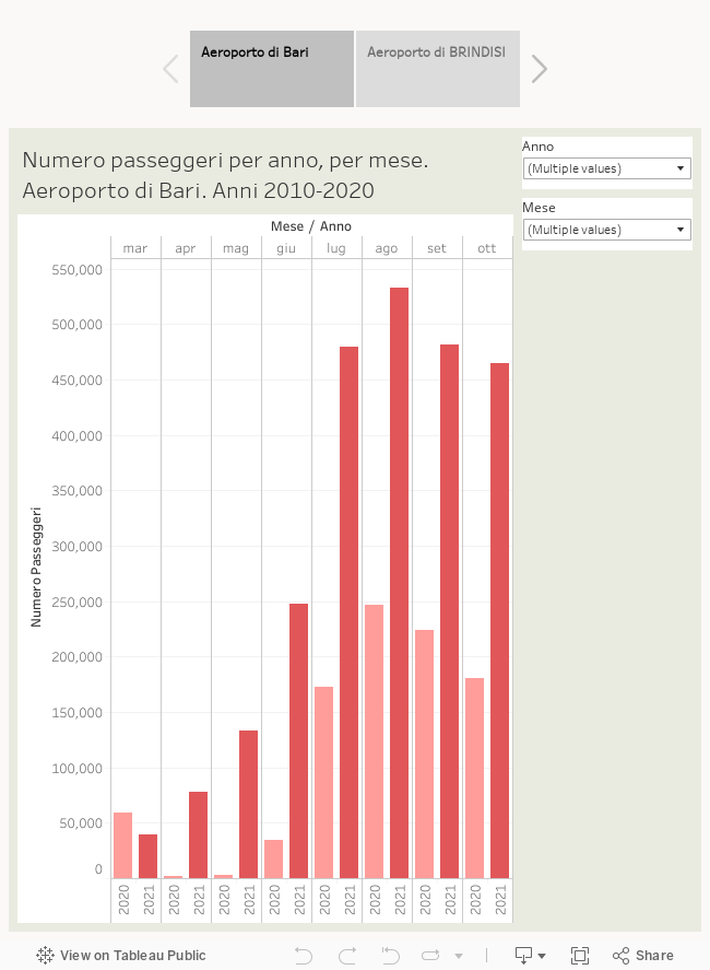 Numero passeggeri per aeroporto in Puglia 