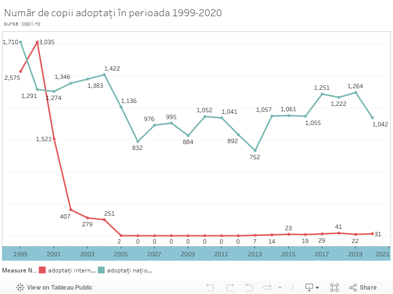Număr de copii adoptați în perioada 1999-2020sursa : copii.ro 