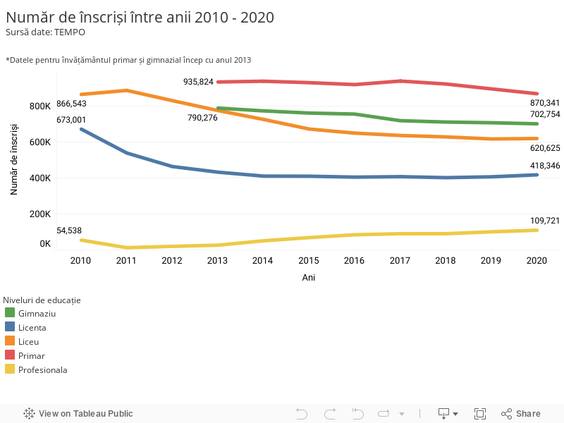 Număr de înscriși între anii 2010 - 2020Sursă date: TEMPO*Datele pentru învățământul primar și gimnazial încep cu anul 2013 