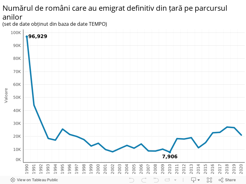 Numărul de români care au emigrat definitiv din țară pe parcursul anilor(set de date obținut din baza de date TEMPO) 