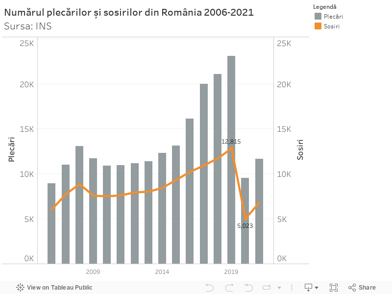 Numărul plecărilor și sosirilor din România 2006-2021Sursa: INS 