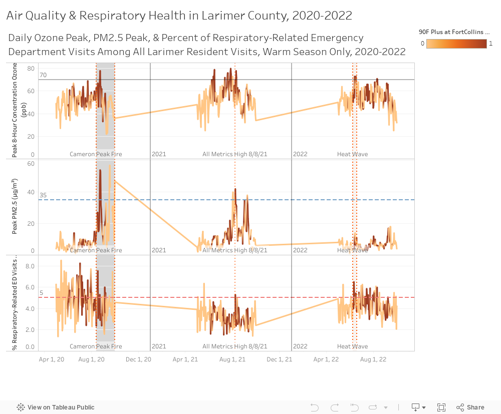 Air Quality & Respiratory Health in Larimer County, 2020-2022 