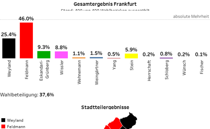 Ob Wahl Frankfurt Prognose