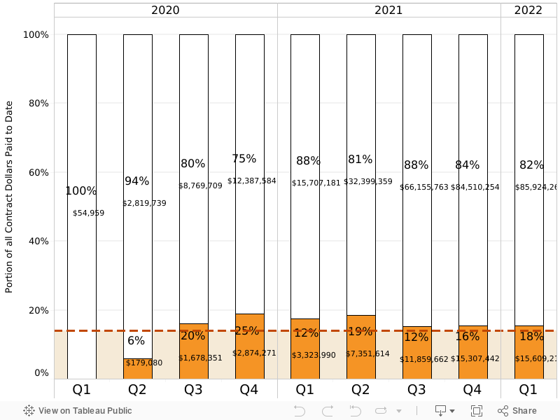 Portion of Contract Dollars Paid to Date 