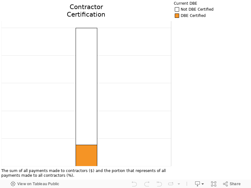 Contractor Certification Status 