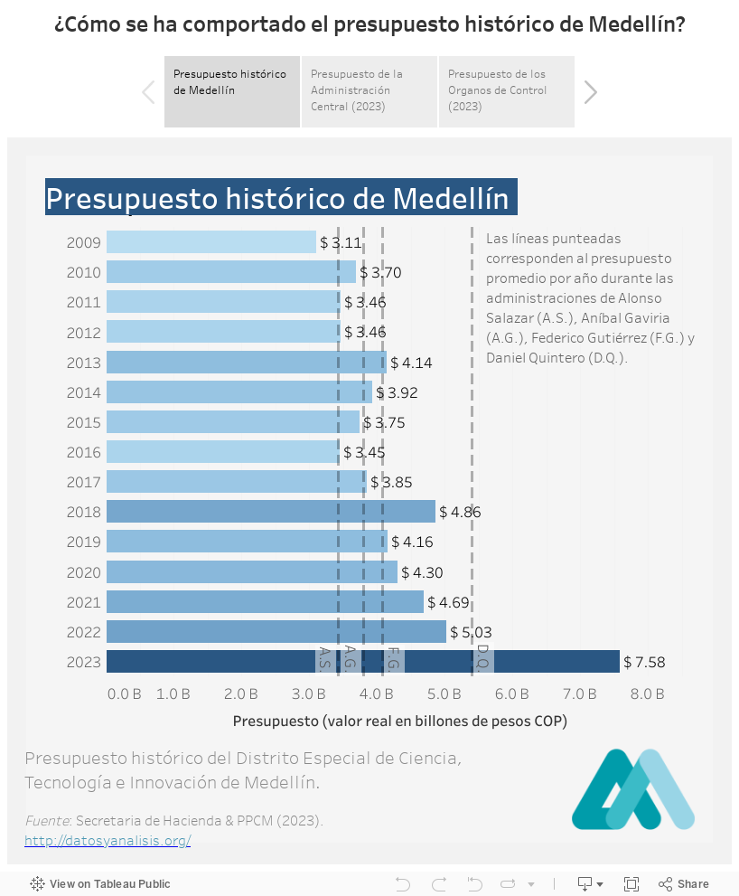 ¿Cómo se ha comportado el presupuesto histórico de Medellín? 