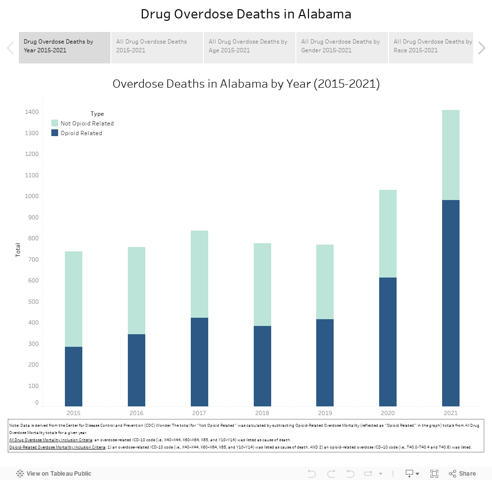 Drug Overdose Deaths in Alabama 