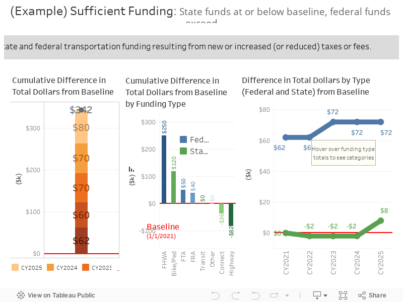 (Example) Sufficient Funding: State funds at or below baseline, federal funds exceed 