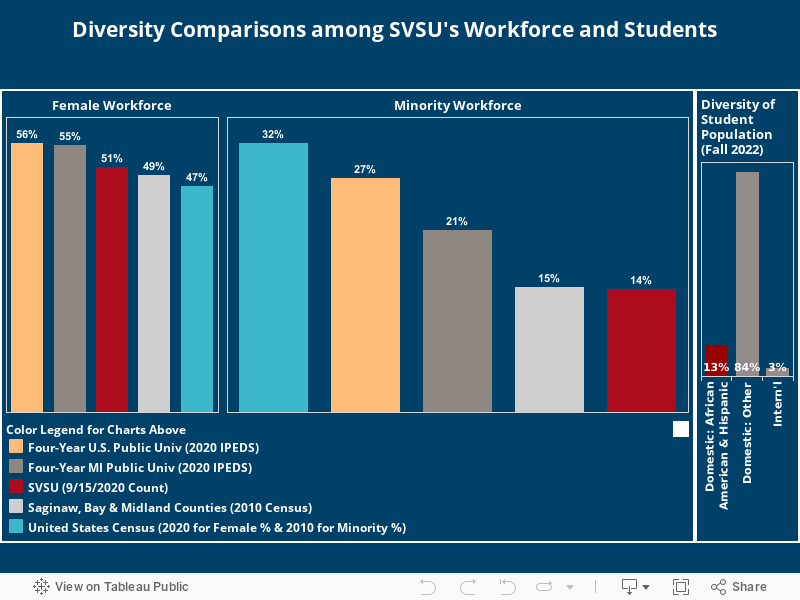    Diversity Comparisons among SVSU's Workforce and Students 