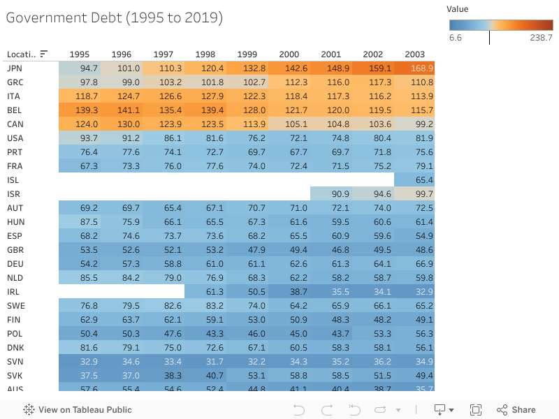 Government Debt (1995 to 2019) 
