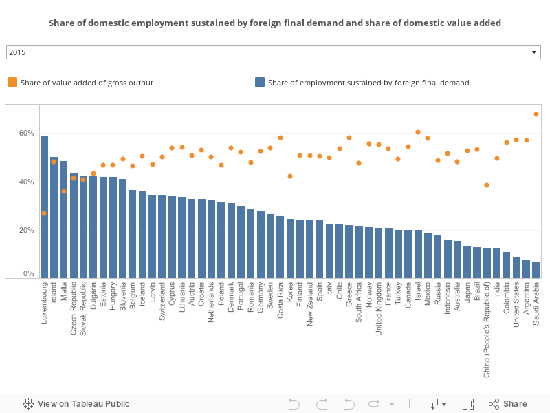 Share of domestic employment sustained by foreign final demand and share of domestic value added 