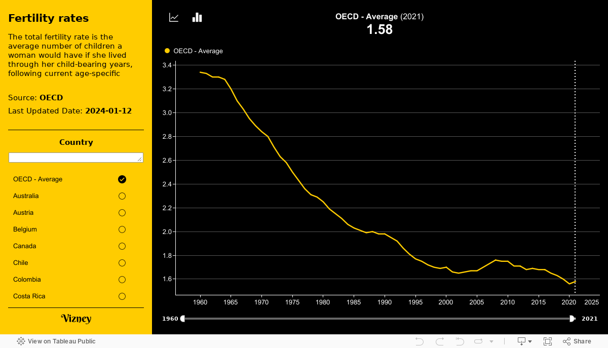 Fertility rates 