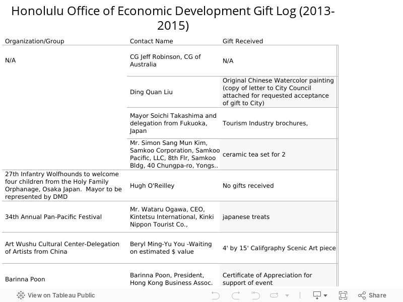 Honolulu Office of Economic Development Gift Log (2013-2015) 