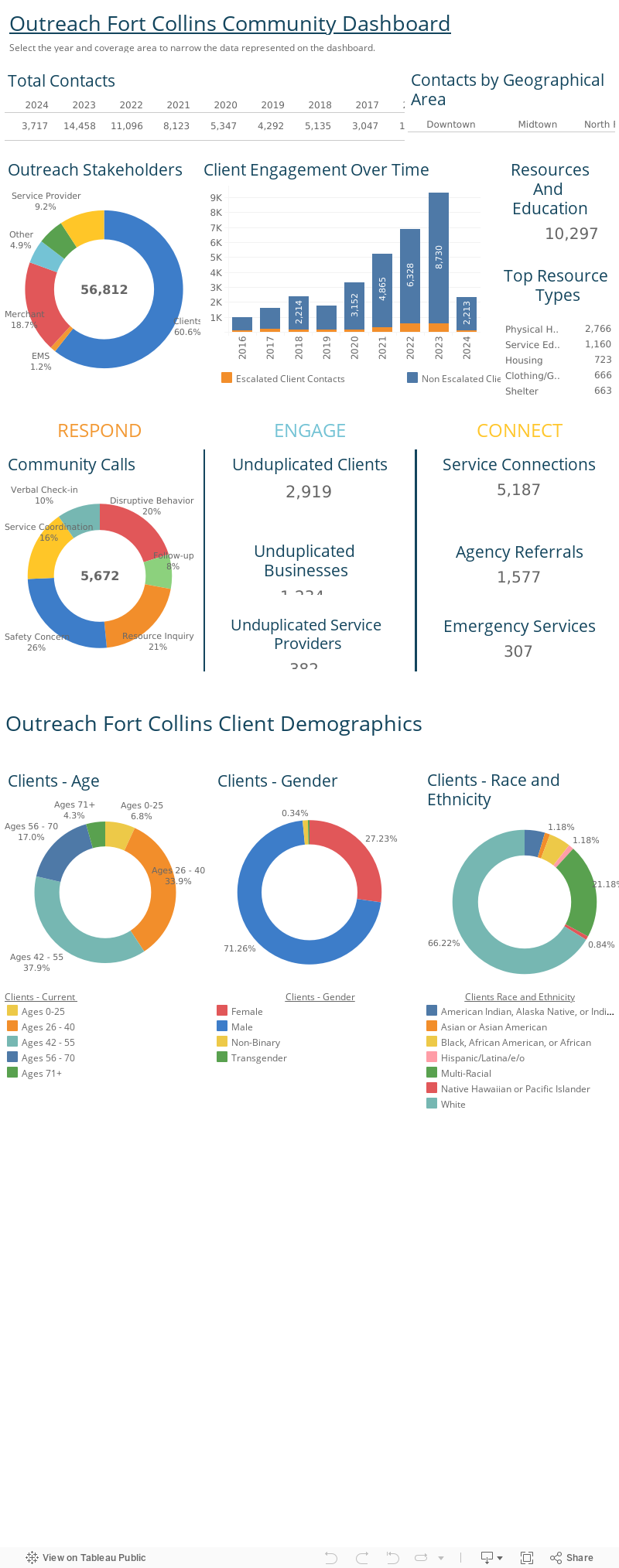 Outreach Fort Collins Community Dashboard 