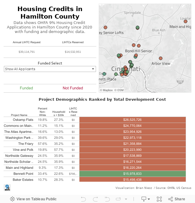 Housing Credits in Hamilton County 