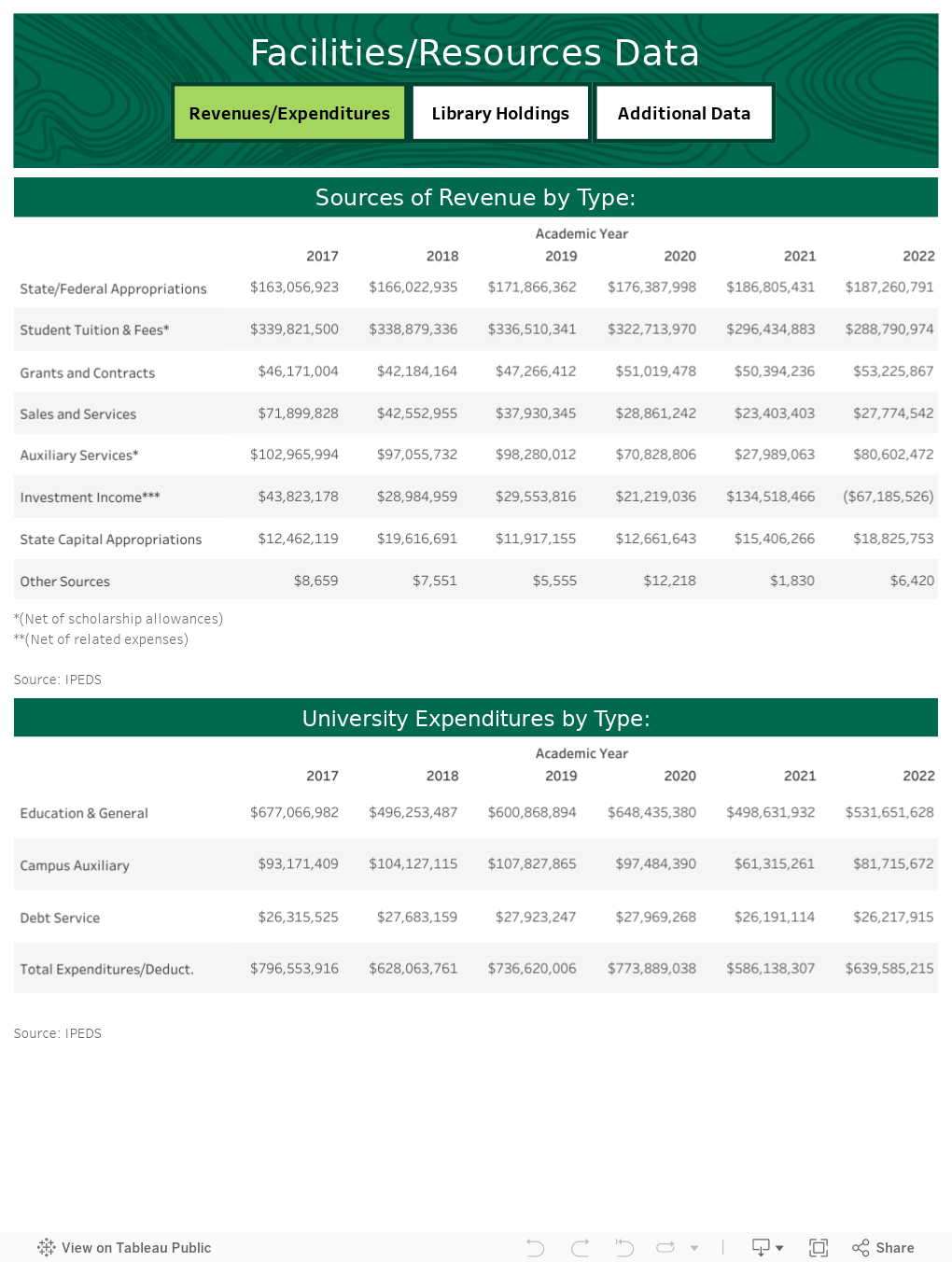 Revenue/Expenditures 