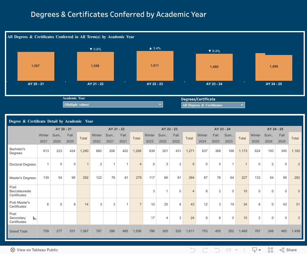 Degrees & Certificates Conferred by Academic Year 