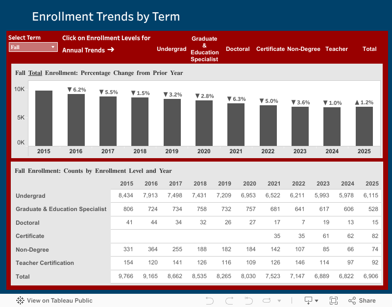 Enrollment Trends by Term 