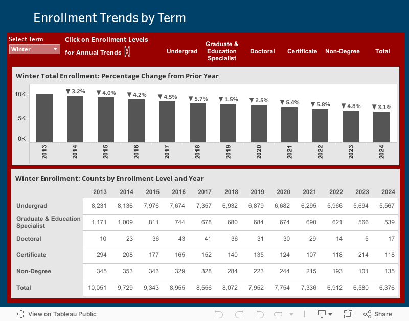 Enrollment Trends by Term 