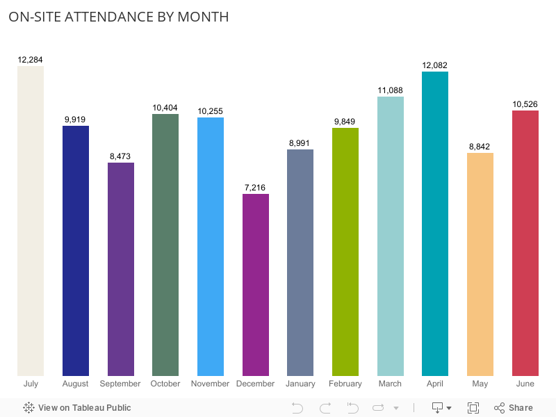 ON-SITE ATTENDANCE BY MONTH 