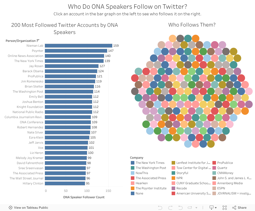 Who Do ONA Speakers Follow on Twitter?Click an account in the bar graph on the left to see who follows it on the right. 