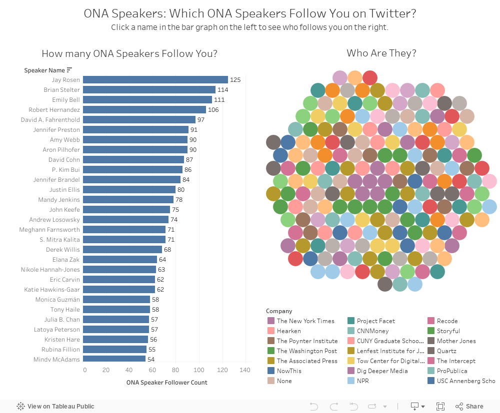 ONA Speakers: Which ONA Speakers Follow You on Twitter?Click a name in the bar graph on the left to see who follows you on the right. 