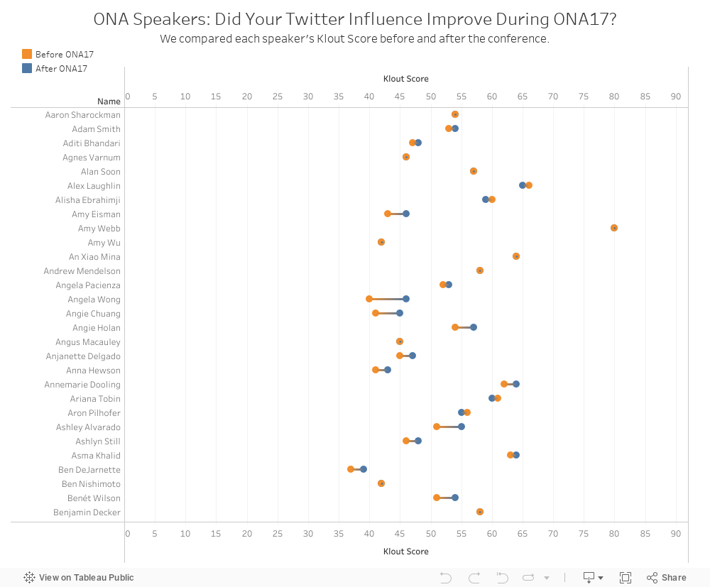 ONA Speakers: Did Your Twitter Influence Improve During ONA17?We compared each speaker's Klout Score before and after the conference. 