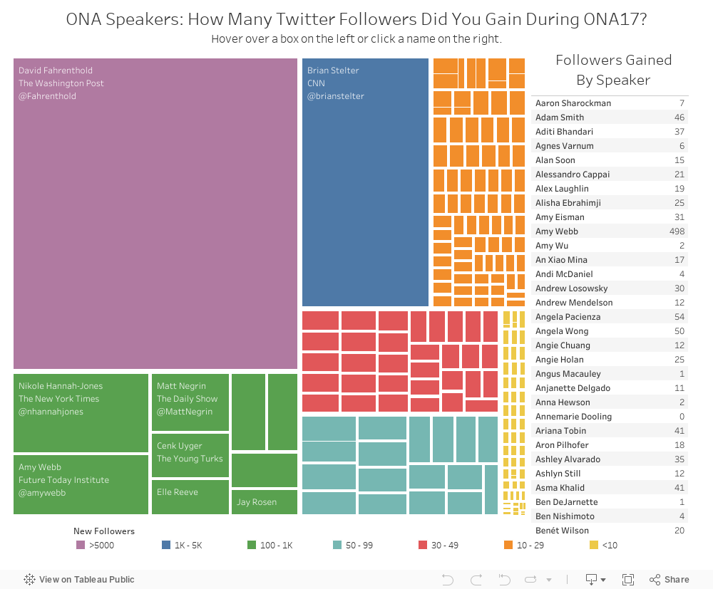ONA Speakers: How Many Twitter Followers Did You Gain During ONA17?Hover over a box on the left or click a name on the right. 