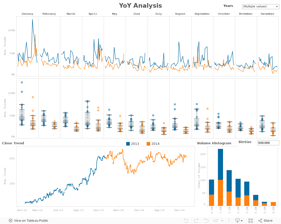 Tableau: Year Over Year Metrics Comparison