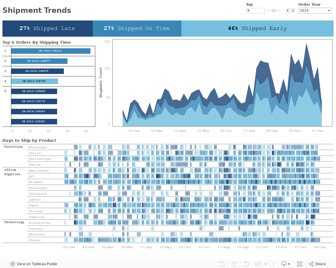 Shipment Trends 