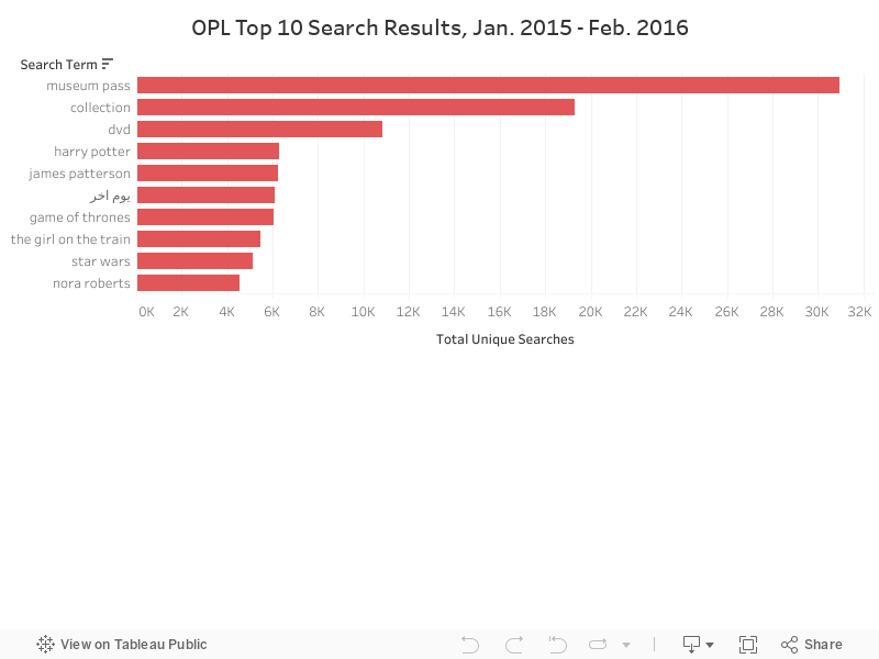 OPL Top 10 Search Results, Jan. 2015 - Feb. 2016 