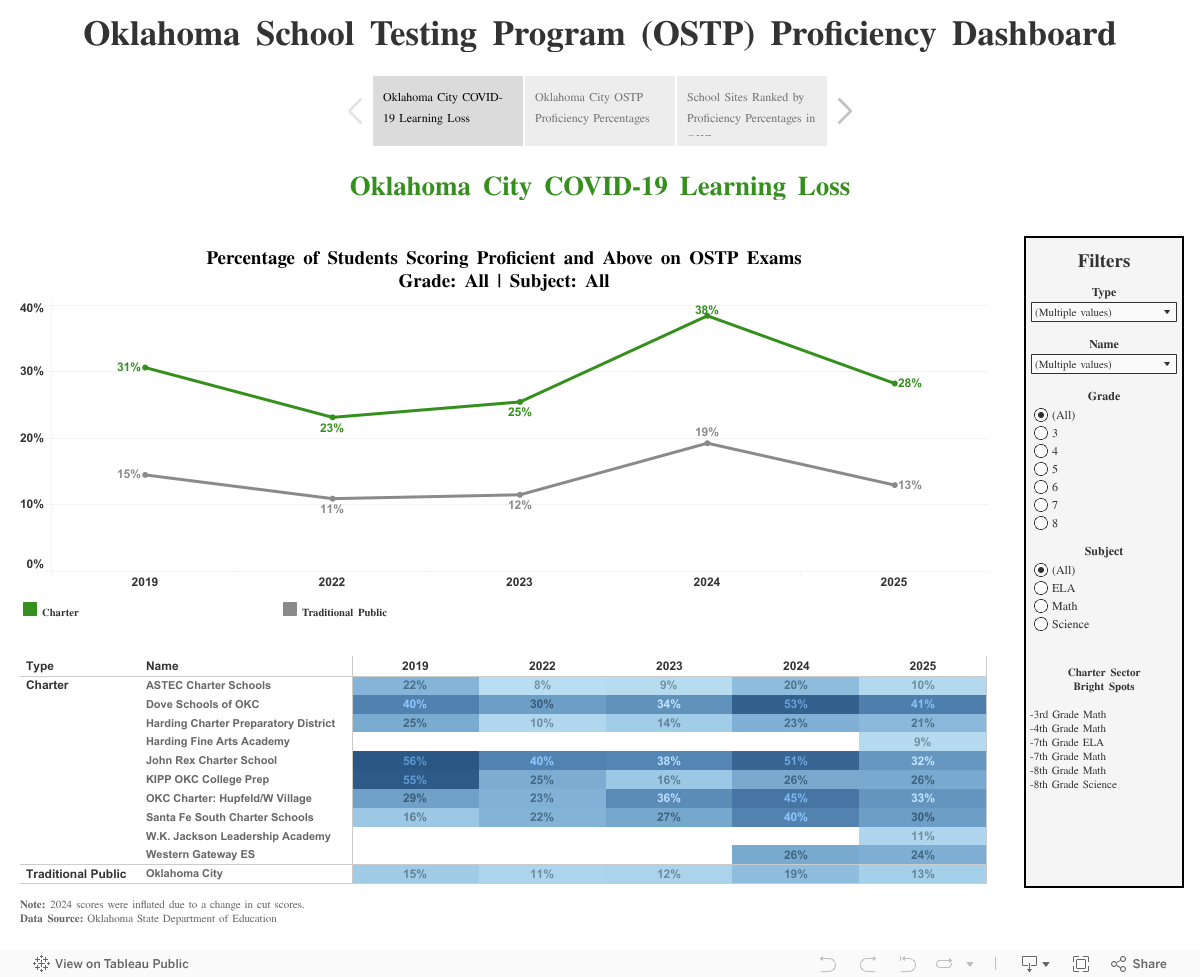 Oklahoma School Testing Program (OSTP) Proficiency Dashboard 