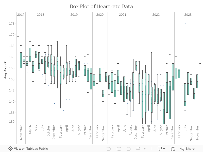 Box Plot of Heartrate Data 