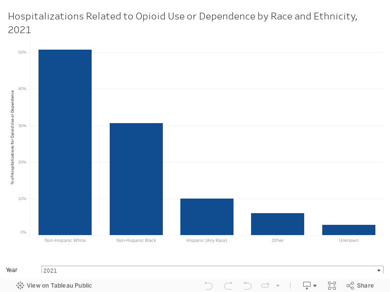 DB - OUD Race/Ethnicity 