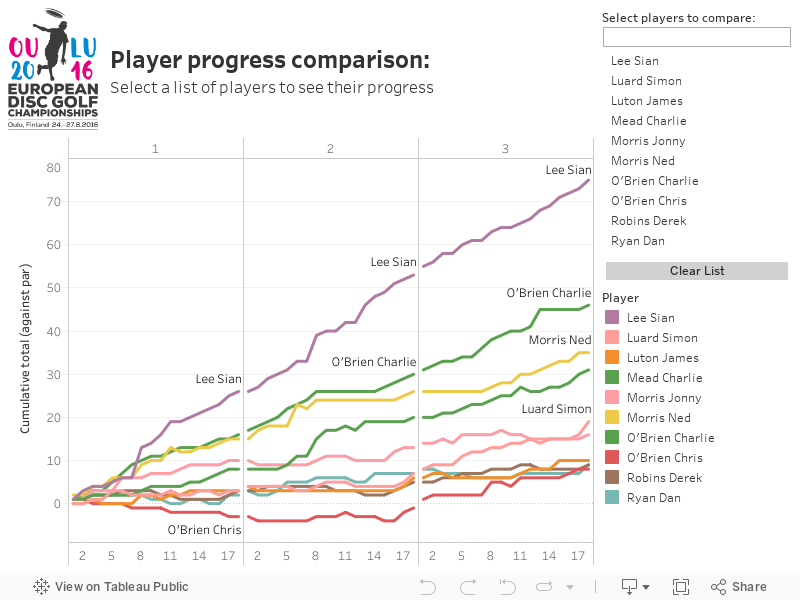 Player progress comparison:Select a list of players to see their progress 