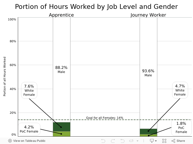 Portion of Hours Worked by Job Level and Gender 