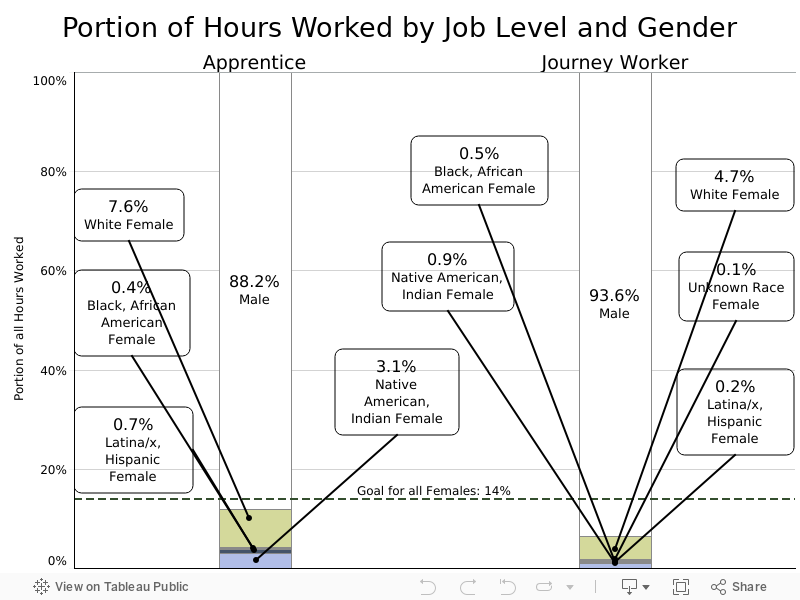 Portion of Hours Worked by Job Level and Gender 