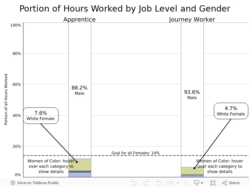 Portion of Hours Worked by Job Level and Gender 