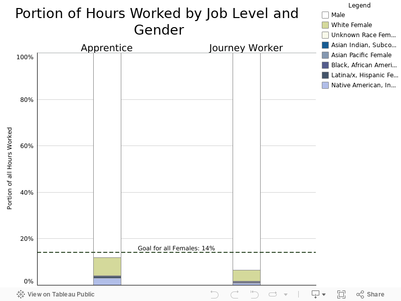 Portion of Hours Worked by Job Level and Gender 