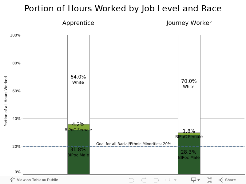 Portion of Hours Worked by Job Level and Gender 