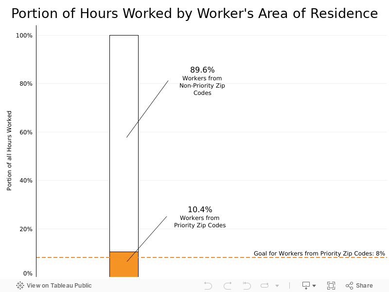 Portion of Hours Worked by Worker's Area of Residence 