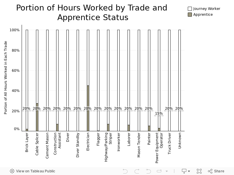 Portion of Hours Worked by Trade and Apprentice Status 