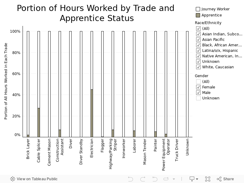 Portion of Hours Worked by Trade and Apprentice Status 